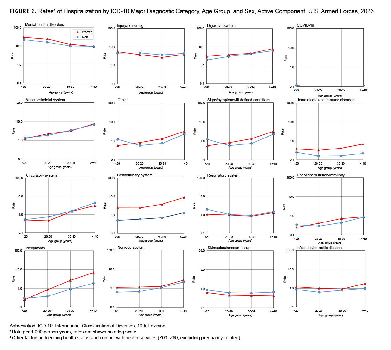 This compendium of 16 graphs depicts the rates of hospitalization (per 1,000 person-years) among active component service members in 2023 by sex and age group for 15 of the 17 major ICD-10 (or International Classification of Diseases, 10th Revision) diagnostic categories. Congenital anomalies and pregnancy and delivery were excluded. A 16th line graph is included for COVID-19. In each graph, separate lines are shown for men and women. The x-, or horizontal, on each axis is labeled for four age groups: younger than 20 years, 20 to 29 years, 30 to 39 years, and 40 and older years. The y-, or vertical, axis charts the rate per 1,000 person-years. Relationships between age and hospitalization rates varied considerably by illness- and injury-specific categories. Hospitalization rates generally increased with age, but most notably for musculoskeletal system/connective tissue disorders, neoplasms, circulatory system, and genitourinary system disorders. Rates decreased with age only for mental health disorders and, minimally, for skin/subcutaneous tissue disorders. Rates were stable among all age groups for injury/poisoning and respiratory system conditions. There was little difference between genders in the categories, except for higher rates among women for genitourinary conditions at all ages and neoplasms for ages 30 and older, and moderate difference starting at 20 to 29 years for hematologic and immune disorders.