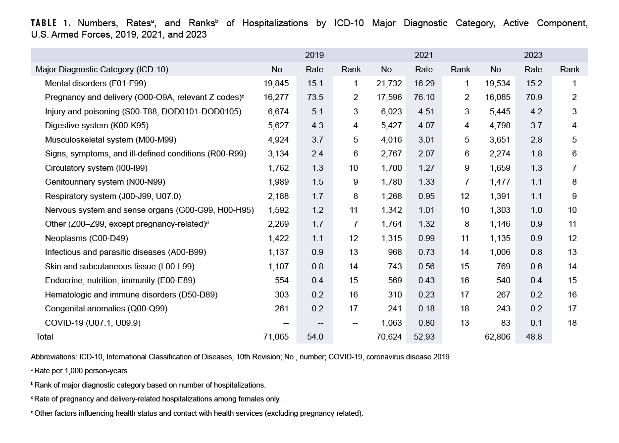 Click on the link to access the 508-compliant PDF of the table
