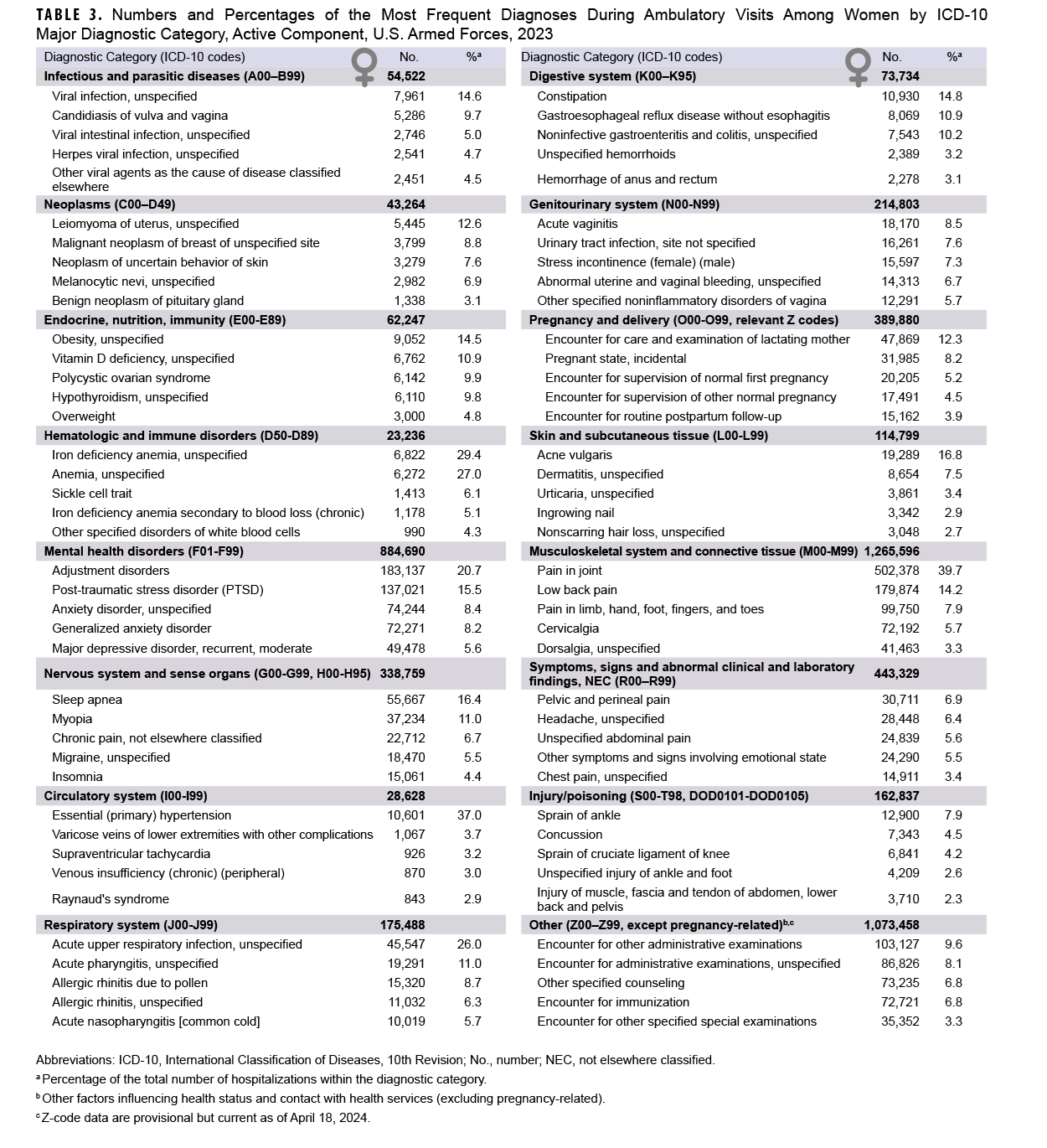 Click on the link to access the 508-compliant PDF of the table