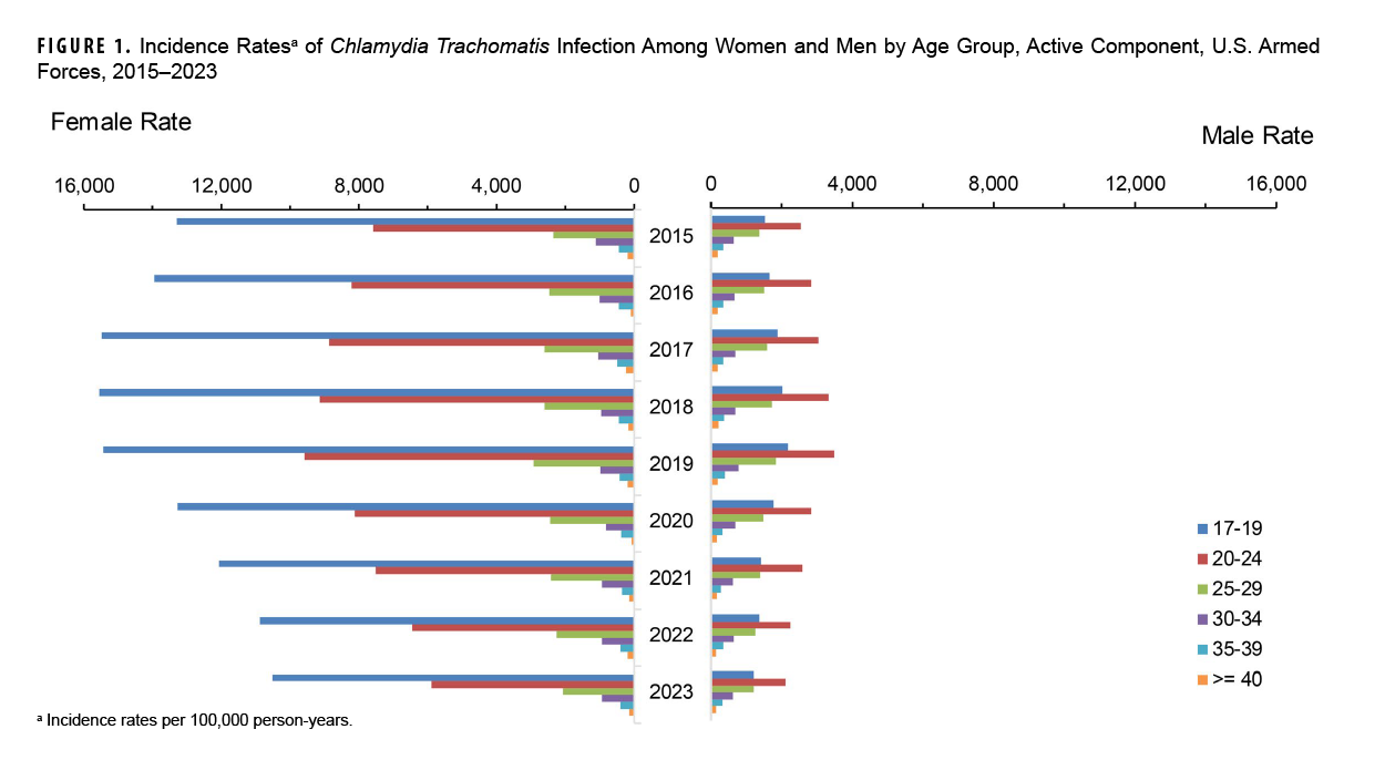 This chart comprises two paired graphs, one representing female rates and the other representing male rates. Each graph consists of groups of six horizontal bars that represent separate age groups: ages 17 to 29 years, ages 20 to 24 years, ages 25 to 29 years, ages 30 to 34 years, ages 35 to 39 years, and ages 40 years and older. The axes for both graphs are identical: the x-, or horizontal, axis charts incidence rate increments of 2,000 per 100,000 person-years; the y-, or vertical, axis is shared by both graph and charts nine calendar years, from 2015 through 2023. Although incidence rates for both sexes were generally similar for the four oldest age groups, they were highly divergent among the two youngest groups. Female incidence rates of Chlamydia Trachomatis were consistently far greater than male incidence rates, at least four times higher for the 20 to 24 years age group, and over 10 times higher for the 17 to 19 years of age group. Incidence rates peaked from 2017 to 2019, and have gradually declined since, reaching their lowest levels in the nine year period in 2023.