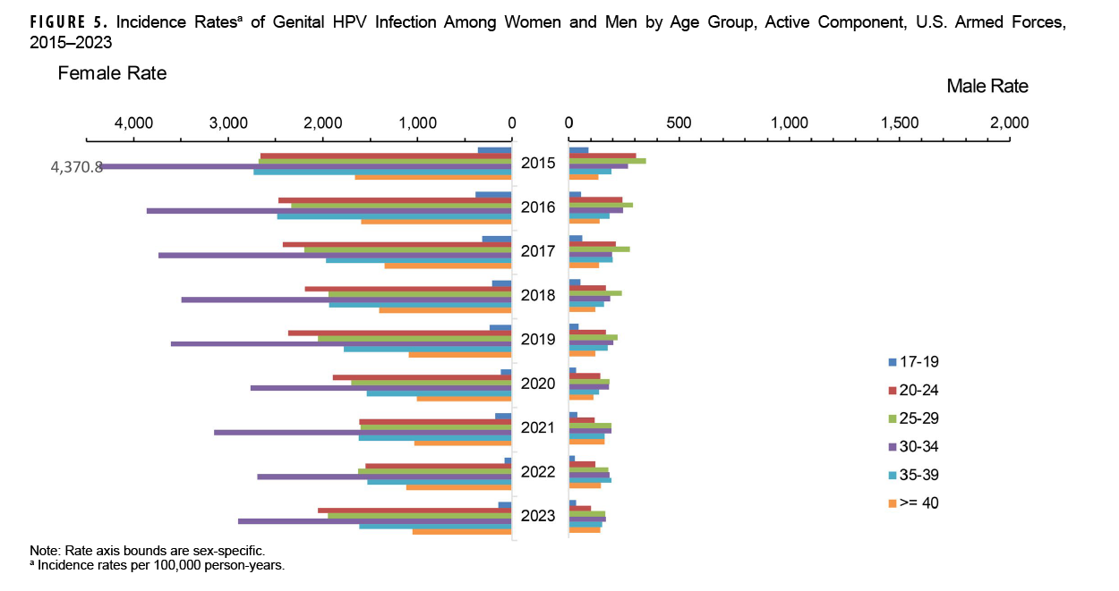 This chart comprises two paired graphs, one representing female rates and the other representing male rates. Each graph consists of groups of six horizontal bars that represent separate age groups: ages 17 to 29 years, ages 20 to 24 years, ages 25 to 29 years, ages 30 to 34 years, ages 35 to 39 years, and ages 40 years and older. The axes for both graphs are not identical: the x-, or horizontal, axis for females charts incidence rate increments of 1,000 per 100,000 person-years, while the x axis for males charts incidence rate increments of only 500 per 100,000 person-years. The y-, or vertical, axis is shared by both graphs and charts nine calendar years, from 2015 through 2023. Incidence rates of genital HPV were declining gradually among women since 2015 until stalling in 2022 and then increased somewhat in 2023. The only age group with comparable rates of genital HPV in both women in men is the youngest age group, ages 17 to 19 years, who has the lowest incidence rates in both sexes every year, under 500 per 100,000 person-years among women and under 100 per 100,000 person-years among men. With the exception of one age group in 2015, male rates never exceeded 300 per 100,000 person-years for any age group, in any year. Incidence rates among women ages 30 to 34 are consistently, and by far, the highest, at a maximum of 4,370.8 per 100,000 person-years in 2015, and declining to just over 3,000 in 2023. The two lower age groups, 25 to 29 years and 20 to 24 years, and the next higher age group, 35 to 39 years, were generally clustered together and had declined to nearly 1,500 per 100,000 person-years in 2022 but rose to well over 2,000 in 2023.