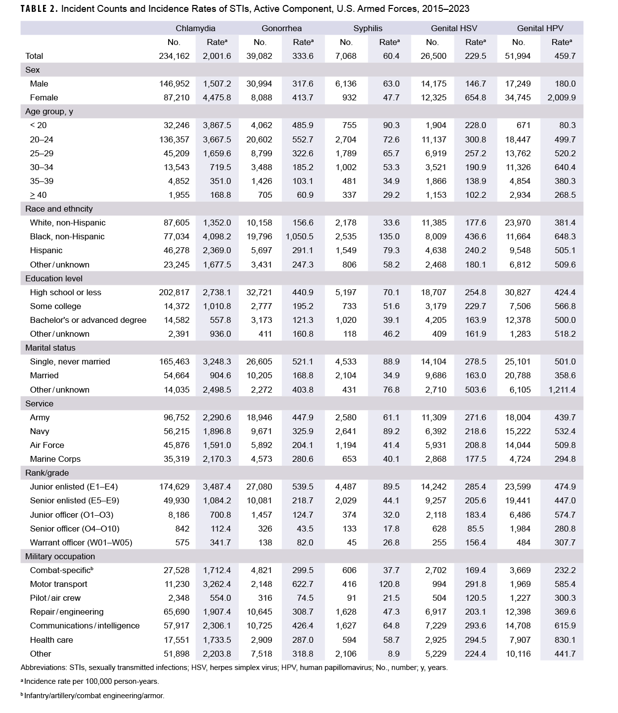 Click on the link to access the 508-compliant PDF of the table