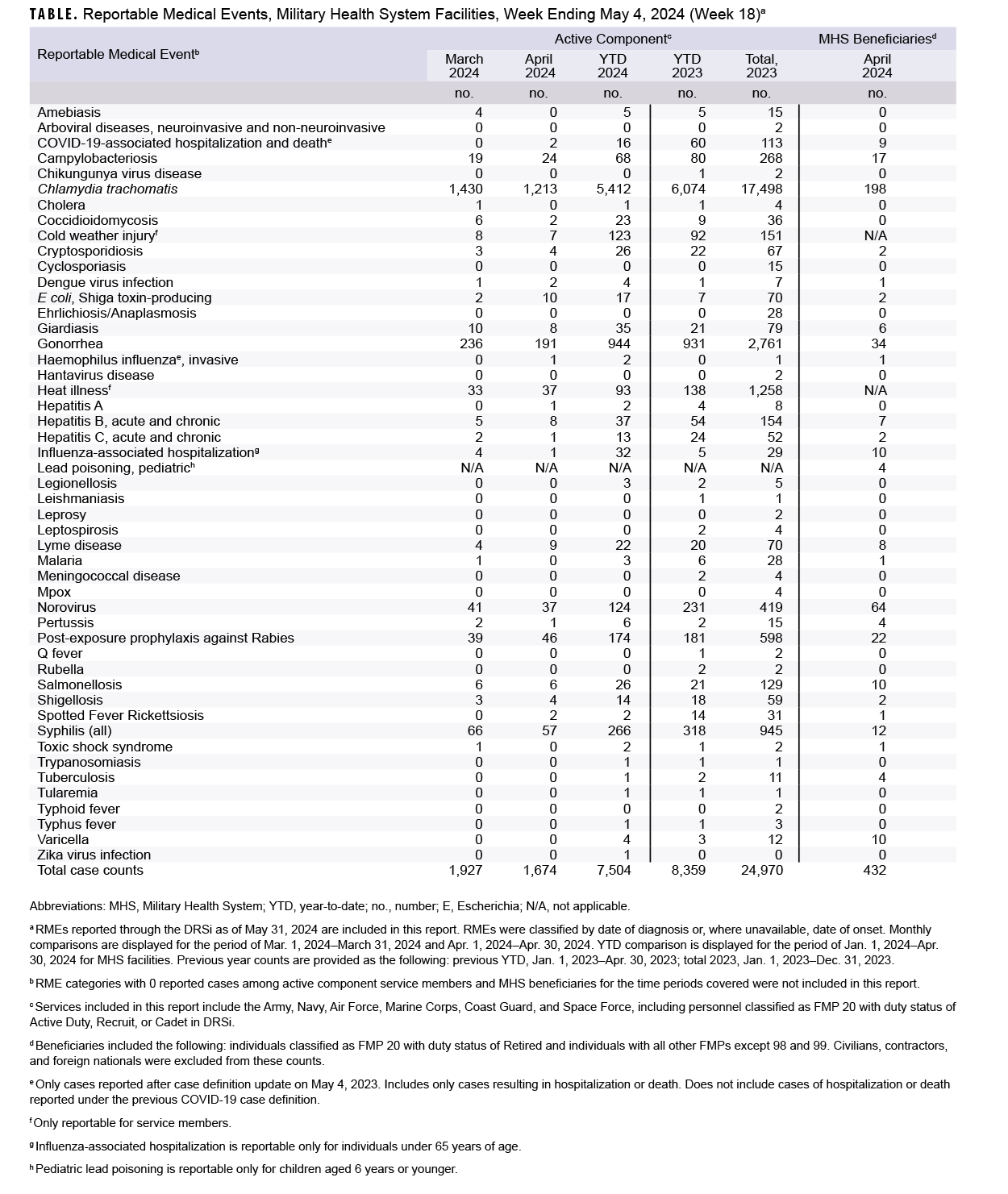 Click on the link to access the 508-compliant PDF of the table