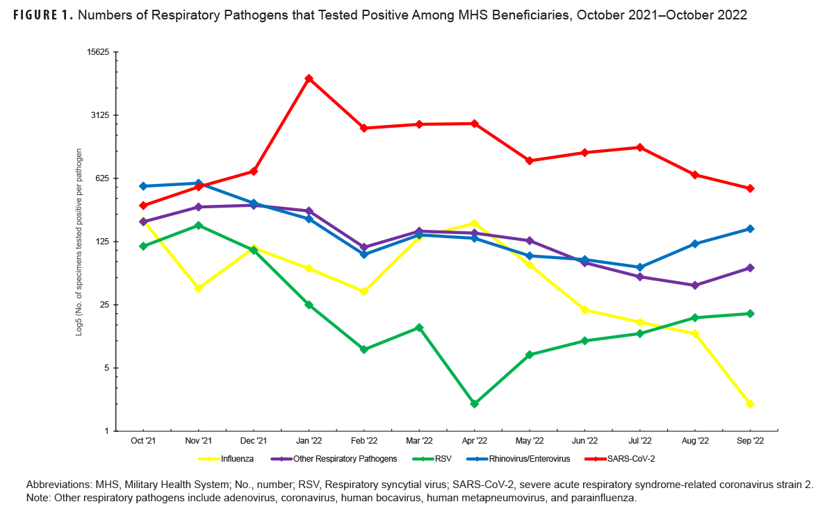 This graph presents five lines along the horizontal, or x-, axis that represent the actual numbers of five respiratory pathogens or categories for which Military Health System beneficiaries tested positive from October 2021 to October 2022. The five pathogen categories represented are Influenza, RSV, Rhinovirus/Enterovirus, SARS-CoV-2, and Other Respiratory Pathogens. In October 2021 the Rhinovirus/Enterovirus category was testing positive the most frequently, at around 500 specimens, followed by SARS-CoV-2, at just over 300 that month, with Influenza and Other Symptoms both testing at just over 200 specimens positive, and RSV the lowest, at just over 100 specimens testing positive in October 2021. Starting in December 2021, SARS-COV-2 was consistently the most frequently tested pathogen, by far, peaking in January 2022 at just under 9,000 specimens and then declining gradually over the rest of the period, to just under 1,200 specimens testing positive in September 2022. Influenza showed variability, but at lesser numbers until April 2022, when it again rose to around 100 specimens testing positive, but thereafter steadily declined throughout summer 2022 to only two specimens testing positive. Rhinovirus/Enterovirus and Other Pathogens all cohered and were generally stable throughout the period, at around 125 specimens testing positive per month, but Rhinovirus/Enterovirus increased somewhat more than the Other pathogens from July 2022 to September 2022. RSV declined fairly dramatically until April 2022, and remained at under 25 specimens testing positive throughout the rest of the period.