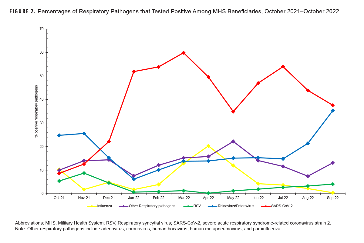 This graph presents five lines along the horizontal, or x-, axis that represent the percentages of five respiratory pathogens or categories for which Military Health System beneficiaries tested positive from October 2021 to October 2022. The five pathogen categories represented are Influenza, RSV, Rhinovirus/Enterovirus, SARS-CoV-2, and Other Respiratory Pathogens. In October 2021 all pathogens except Rhinovirus/Enterovirus were testing at only 10 percent positivity or lower, but the Rhinovirus/Enterovirus category was testing positive at 25 percent. Reflecting the absolute numbers presented in Figure 1, in December 2021 SARS-CoV-2 began testing at 20 percent positive, and then spiked to 50 percent in January 2022, followed by its peak at approximately 60 percent in March 2022. SARS-CoV-2 declined for the rest of spring 2022 but began to rebound in summer, again reaching 50 percent positive in July, but declined to about 38 percent in September 2022, only just ahead of the Rhinovirus/Enterovirus category, which had climbed in August and September 2022, after remaining fairly steady, cohering with Other Pathogens at just under 15 percent positive. For most of the period both Influenza and RSV had fairly low positive result percentages, under five percent, except for a brief spike in Influenza in spring 2022, when it peaked at 20 percent positive in April.
