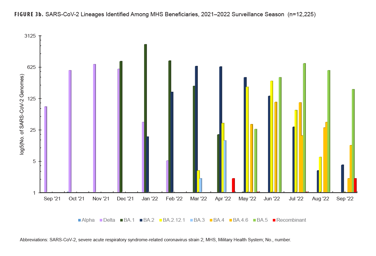 This graph presents 13 groups of vertical columns that chart temporal progression along the horizontal, or x-, axis. Each group of columns indicates an individual month, from September 2021 through September 2022, while every column represents the proportion of a SARS-CoV-2 lineage among tested specimens in a particular month. The Delta lineage was virtually completely dominant September through November 2021, rising from around 75 specimens to range from 500 to 625 through December 2021, but in December 2021 lineage BA.1 rapidly emerged to exceed Delta by at least 125 specimens. BA.1 remained the predominant lineage for the next two months, and in January 2022 registered the highest specimen count, approximately 1,875, during the surveillance period. With the exception of the first and last months surveyed, when predominant lineage counts were lower, and in January 2022 when it spiked, predominant lineage specimen counts ranged from around 375 to 625. BA.1 declined by over half in February 2022 but remained the predominant lineage until March 2022. It was then superseded by BA.2, which had first charted in January and ranked third behind BA.1 and Delta. BA.2 then predominated for three months until overtaken in June 2022 by two lineages, BA.2.12.1 and BA.5, the latter of which was slightly greater in number. BA.5 remained the predominant lineage throughout the rest of the period. Specimen diversity increased as time progressed, with only one or two lineages charting for the first four months, then three for two months, then increasing to five in April 2022, and between five and seven lineages charting each month thereafter.