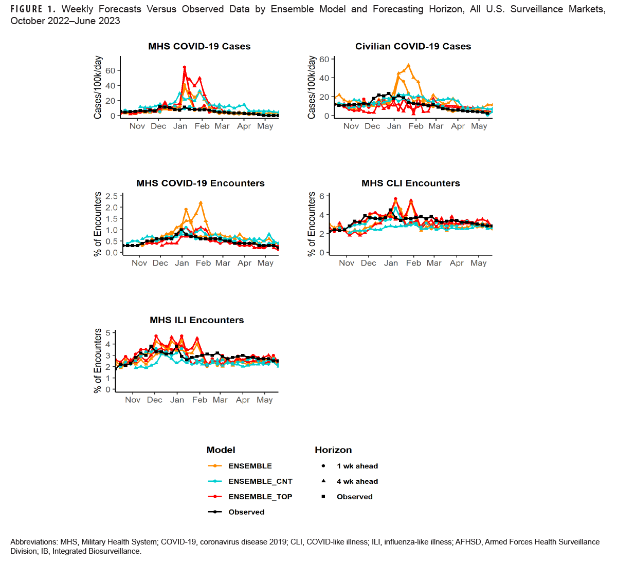 This figure is a compendium of five separate graphs, each of which charts observed as well as forecasted weekly data points that are connected by seven distinct lines along the x-, or horizontal, axis. The intervals along the x axis represent the months from October 2022 through June 2023. In each chart, the forecasted weekly case data from the three ensemble models tested are connected by separate six lines, for one and four week ahead forecasts for each model, while the seventh line connects the weekly observed data recorded. The five separate charts provide the observed and forecasted data for Military Health System COVID-19 cases, civilian COVID-19 cases, Military Health System COVID-19 health care encounters, Military Health System COVID-like illness health care encounters, and Military Health System influenza-like illness health care encounters. The first two charts, Military Health System and civilian COVID-19 cases, provide actual numbers of cases daily per 100,000 individuals, while the other three charts provide data for percentages of encounters for each condition. For Military Health System COVID-19 cases, which remained generally steady, the ENSEMBLE_CNT model’s one week ahead forecast was the most accurate, while the ENSEBLE_TOP four week ahead forecast was the least accurate, predicting large spikes in January and February that did not occur. For civilian COVID-19 cases, the ENSEMBLE_CNT model’s one week ahead forecast was again the most accurate, but the ENSEMBLE four week ahead forecast was the least accurate. For Military Health System COVID-19 encounters, the ENSEMBLE_CNT model’s one week ahead forecast was yet again the most accurate, and the ENSEMBLE four week ahead forecast was the least accurate. There was greater variability, or less accuracy, for Military Health System COVID-like illness encounter model forecasting, but with the exception of the month of January 2023, the ENSEMBLE_TOP model one week ahead forecast was generally the most accurate, and the ENSEMBLE_TOP model four week ahead and ENSEMBLE_CNT model four week ahead forecasts were the least accurate, with the latter consistently underestimating encounters. For Military Health System influenza-like illness encounters, the ENSEMBLE_CNT model one week ahead forecast was generally the most accurate, although all model forecasts were fairly clustered, and under-predictive, starting in mid-February until the end of the study period.
