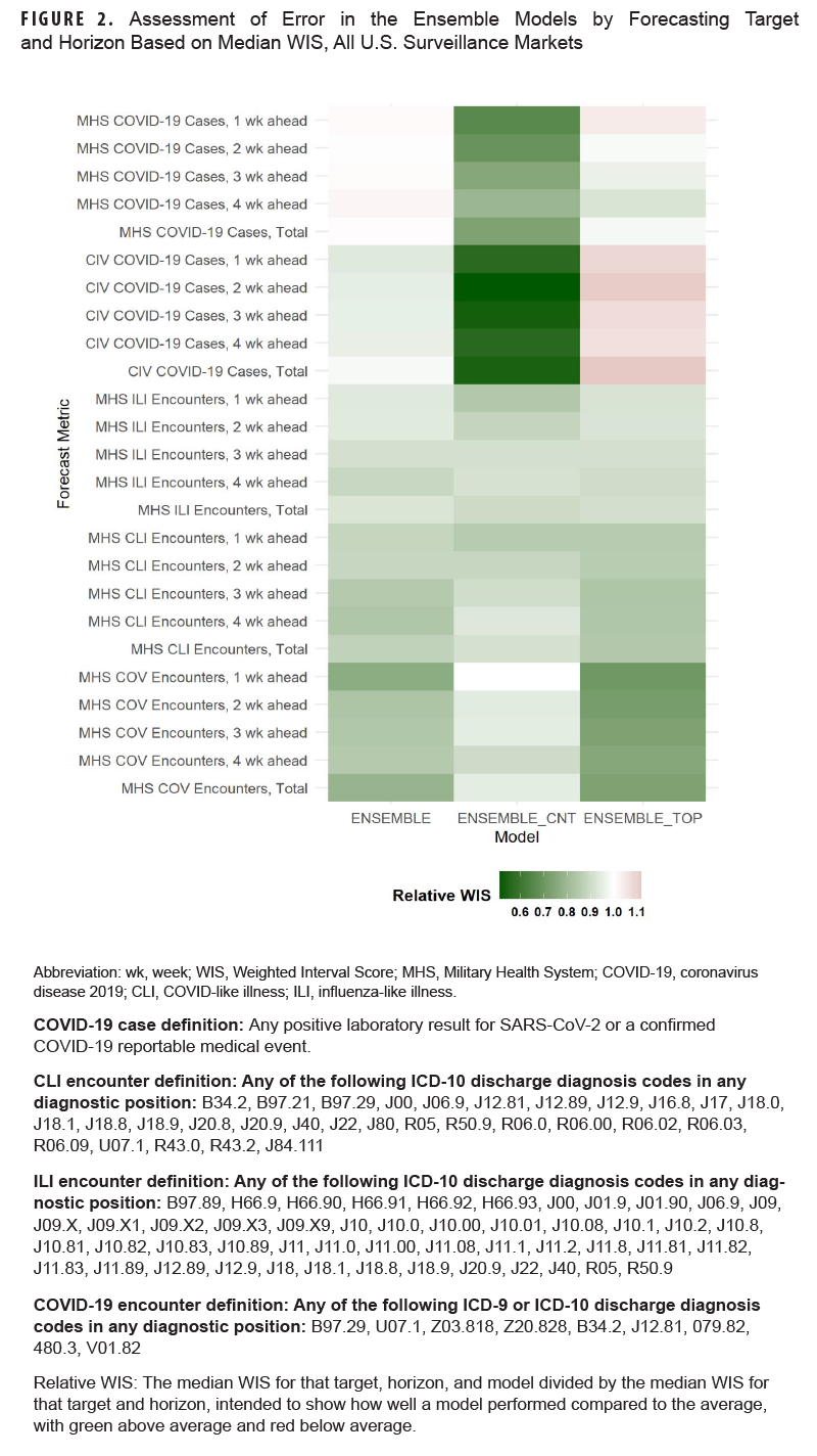 This figure is a basic chart of three columns and 25 rows that constitute 75 individually shaded cells. Each column represents one of the three ensemble forecasting models tested in the study. The 25 rows are grouped in five sections, for Military Health System COVID-19 cases, civilian COVID-19 cases, Military Health System influenza-like illness encounters, Military Health System COVID-like encounters, and Military Health System COVID-19 encounters. Each section of rows comprises a row each for four individual forecasts, from one to four weeks ahead, as well as a summary row of all documented cases or encounters. Each shaded cell illustrates an individual Weighted Interval Score for predictive errors for each ensemble model. The lower the score, the better the predictive model performed. The ENSEMBLE_CNT model had the lowest Weighted Interval Score of all forecasting horizons, indicating the most accurate forecasts for the Military Health System and civilian COVID-19 cases. The ENSEMBLE_TOP model had the lowest Weighted Interval Score for COVID-19 encounter models. The model Weighted Interval Score increased as the forecast metric increased for the majority of models and metrics.