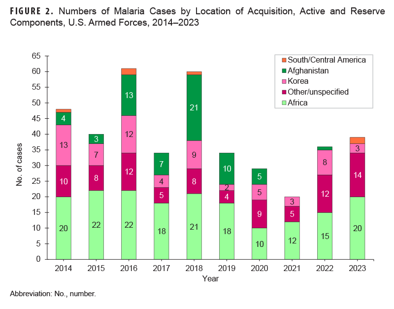 This graph presents 10 stacked vertical columns, each of which represents the total number of malaria cases reported every year from 2014 until 2023. The segments of each column depict the geographic location of acquisitions of each case of malaria diagnosed. Overall case numbers correspond to the numbers in Figure 1. In general, the majority or plurality of cases each year originated in Africa, with notable exception of 2018, when the number of cases acquired in Afghanistan, 21, equaled the number of cases acquired in Africa; in 2016 there had been 13 cases acquired in Afghanistan but 22 acquired in Africa. With the withdrawal of troops from Afghanistan, those numbers were not present in 2021 and 2023, but cases acquired in other or unspecified areas increased significantly. 