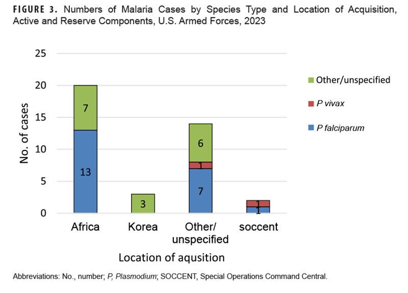 This graph presents four stacked vertical columns that depict the cumulative numbers of malaria diagnoses by geographic location and Plasmodium species in 2023. One column represents cases in Africa, another Korea, another Other or Unspecified locations, and the last column represents SOCCENT, or Special Operations Command Central cases. Each location’s stacked column consists of segments that correspond to the number of cases of malaria categorized as Plasmodium falciparum, Plasmodium vivax, or Other/unspecified. Most Plasmodium falciparum cases, 13 in number or 61.9%, were acquired in or attributed to Africa. Plasmodium falciparum cases represented the majority, 53.8 percent, of cases in 2023. There were only two Plasmodium vivax cases reported in 2023, one in Other/unspecified locations and in SOCCENT. Other or unspecified species of malaria represented 41 percent of malaria cases reported in 2023.