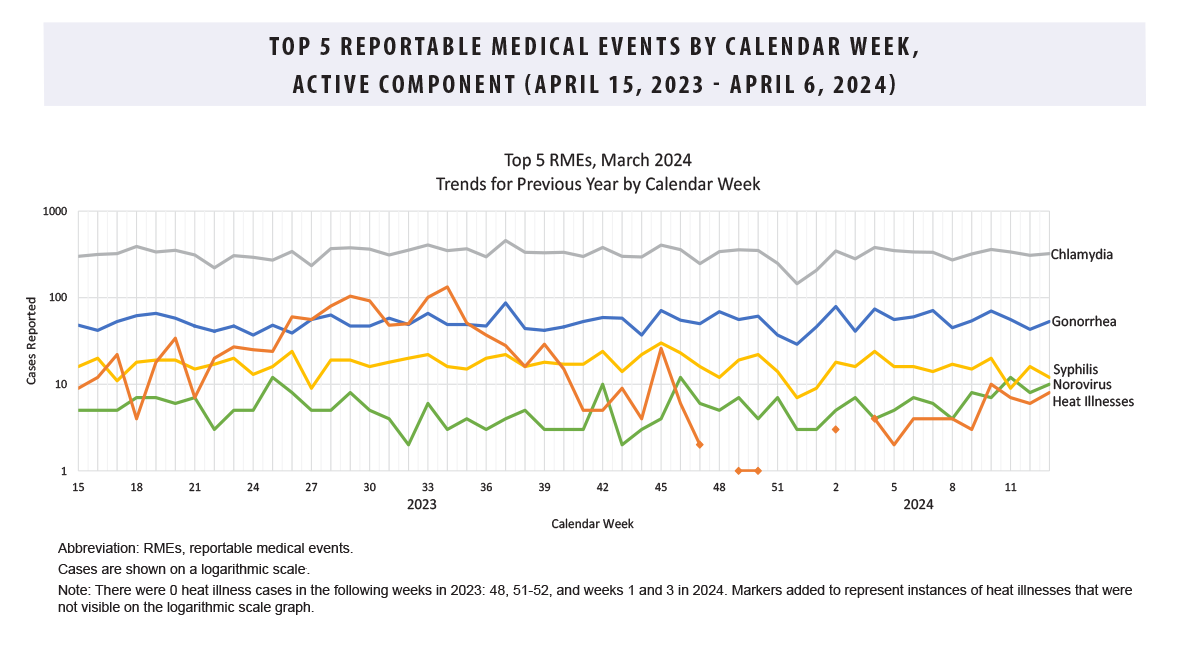 This graph comprises five lines on the horizontal, or x-, axis that depict case counts for the five most frequent reportable medical event conditions among active component service members during the past 52 weeks. Chlamydia remains the most common reportable medical condition, with counts consistently around 300 cases per week. Gonorrhea is generally the second-most common reported condition, averaging approximately 80 cases per week. Syphilis retains its position as the third-most common condition, consistently averaging approximately 20 cases per week, which was supplanted briefly, for one week, by norovirus, which climbed to an average of 10 cases per week by the end of the period. With the return of warmer weather in the Northern Hemisphere, heat illnesses more than doubled in March to nearly equal syphilis and norovirus cases, relegating cold weather injuries to a lower rank not represented on the chart.