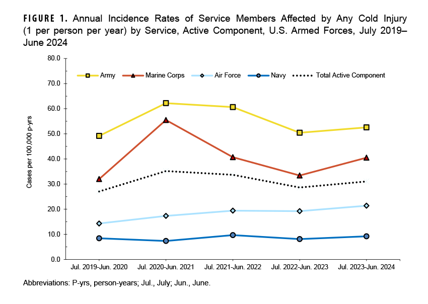 FIGURE 1. Annual Incidence Rates of Service Members Affected by Any Cold Injury (1 per person per year) by Service, Active Component, U.S. Armed Forces, July 2019– June 2024. This graph charts five discrete lines on the horizontal, or x-, axis; each of the four lines represents a separate branch of the U.S. Armed Forces active component, namely the Army, Navy, Air Force and Marine Corps, while the fifth line represents the incidence rates of the total active component population. The x axis is divided into five units of measure, each representing a full year beginning in July and ending in June, from 2019 through the first half of 2024. The y-, or vertical, axis, represents the cases of cold weather injury per 100,000 person-years, on a scale of 0.0 to 80.0. Army soldiers consistently have the highest incidence of cold weather injury, ranging between 50.0 and 60.0 per 100,000 person-years. The Marine Corps has the second-highest rates, generally ranging between 30.0 and 40.0 per 100,000 person-years, with the exception of 2020 through 2021, when they spiked to nearly 55.0. The average incidence rate for the total active component is generally consistent, below the rates of the Army and Marine Corps, at just under 30.0 per 100,000 person-years. The Navy’s rates are the lowest, always under 10.0 per 100,000 person-years, while the Air Force’s is slightly higher, and is the only measure to consistently, albeit gradually, rise, from around 15.0 to just under 20.0 per 100,000 person-years. The Marine Corp’s rates declined dramatically for the two years after 2020-2021 but rose noticeably in the final year. As with the Marine Corps, the Army’s rates increased in 2020-2021, but less dramatically, and after remaining at 60.0 for a second year, but declined in 2022-2023 and only slightly increased in the final year.