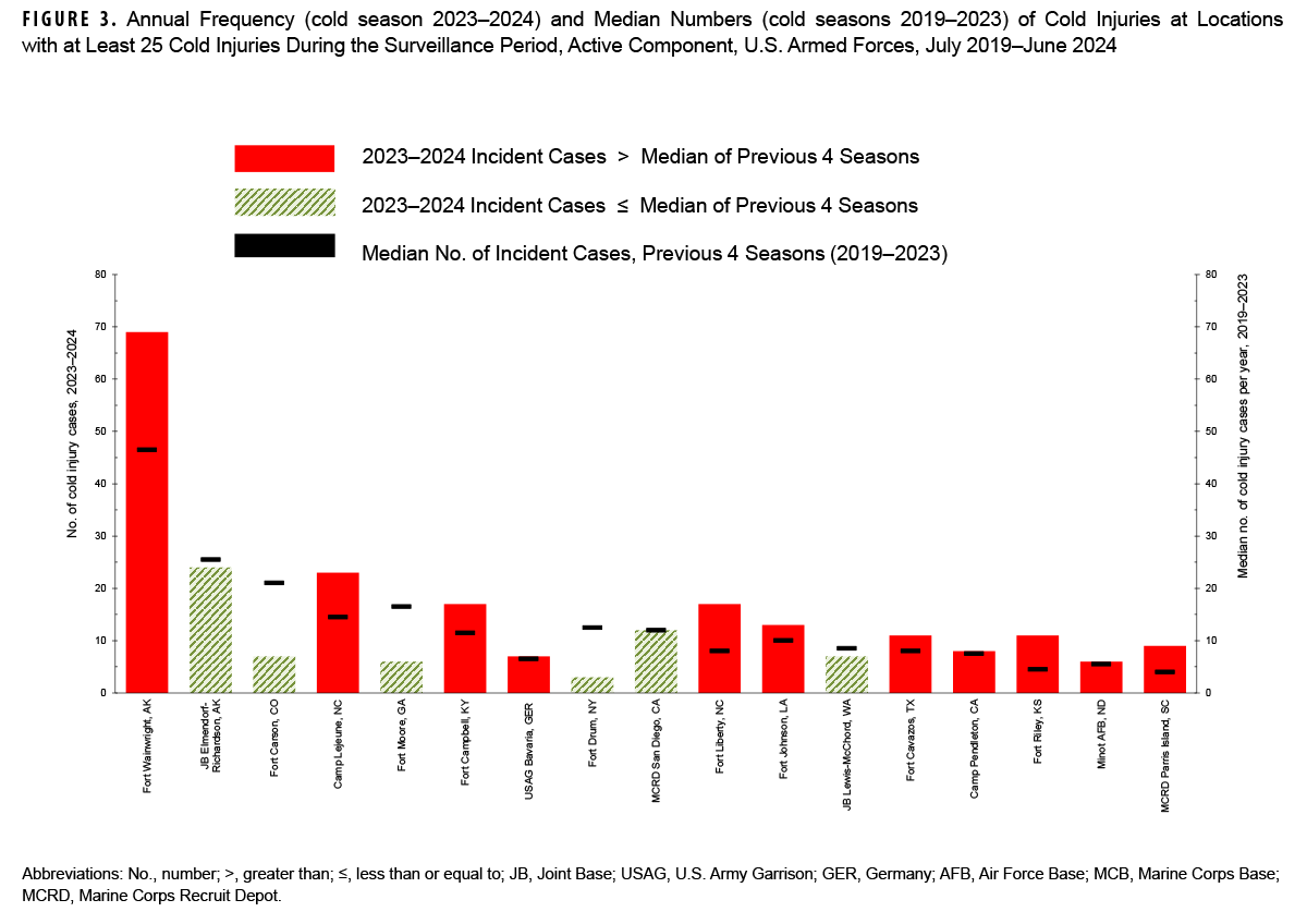 FIGURE 3. Annual Frequency (cold season 2023–2024) and Median Numbers (cold seasons 2019–2023) of Cold Injuries at Locations with at Least 25 Cold Injuries During the Surveillance Period, Active Component, U.S. Armed Forces, July 2019–June 2024. This chart presents 17 vertical columns that represent the military installations reporting at least 25 cold injuries during the five year surveillance period. The height of each column represents the number of cold injuries reported during the 2023-2024 cold season. All but one of the 17 installations reported less than 25 cold injury cases during the 2022-2023 cold season; however, Fort Wainwright, Arkansas, reported just under 70 cases in 2023-2024. In addition to the vertical columns, independently-plotted horizontal lines within each column area represent each of the 20 locations’ median number of annual cold injury cases during the preceding four cold seasons. Each vertical column is color-coded to indicate whether incident cases in 2023-2024 at that location exceeded or lagged the median number of cases for the preceding four seasons. Only four locations—namely, Joint Base Elmendorf-Richardson, Arkansas; Fort Carson, Colorado; Fort Moore (formerly Benning), Georgia; Fort Drum, New York; and Joint Base Lewis-McChord, Washington—reported cases in 2023-2024 lower in number or equal to their median number of cases for the previous four seasons.