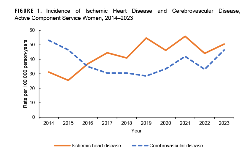 FIGURE 1. Incidence of Ischemic Heart Disease and Cerebrovascular Disease, Active Component Service Women, 2014–2023. This graph charts two lines on the horizontal, or x-, axis, one of which represents ischemic heart disease incidence and the other represents cerebrovascular disease incidence among active component women. The x axis is divided into 10 units of measure, each representing a calendar year from 2014 through 2023. The y-, or vertical, axis, represents the rate of each condition per 100,000 person-years. Ischemic heart disease has increased over the 10-year period, nearly doubling from a low of around 25 per 100,000 person-years in 2015 to just under 50 in 2023; rates peaked at nearly 55 per 100,000 person-years in 2021. Although rates of cerebrovascular disease were originally much higher, at over 50 per 100,000 person-years, they steadily declined for five years, reaching a low of just below 30 per 100,000 person-years in 2019. Rates of ischemic heart disease and cerebrovascular disease were equivalent in 2016, at approximately 35 per 100,000 person-years, but thereafter rates of ischemic heart disease have been greater. Starting in 2020, however, cerebrovascular disease rates began to rise, and in 2023 were only slightly lower than ischemic heart disease rates, at just over 45 compared to just under 50, respectively, per 100,000 person-years.