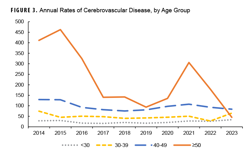 FIGURE 3. Annual Rates of Cerebrovascular Disease, by Age Group. This graph charts four lines on the horizontal, or x-, axis, each of which represents cerebrovascular disease rates within a specific age group of active component women: those under age 30, those ages 30 through 39, those ages 40 through 49, and those age 50 and older. The x axis is divided into 10 units of measure, each representing a calendar year from 2014 through 2023. The y-, or vertical, axis, represents the rate numbers, on a scale of 0 to 500. Until 2023, cerebrovascular disease was most prevalent in women ages 50 and older, although the rate numbers began declining significantly in 2016, from a peak of over 450 in 2015. Rate numbers remained at or below 150 from 2017 through 2020, but rose dramatically in 2021 to just over 300. The rate numbers then again declined dramatically for the last two years, and in 2023 the rate number, at around 50, was lower women ages 50 and older than for women ages 40 through 49 and 30 through 39. The rate numbers for all other age groups are fairly consistent, at just above 100 for those aged 40 through 49, and at 50 and under for the two other age groups.