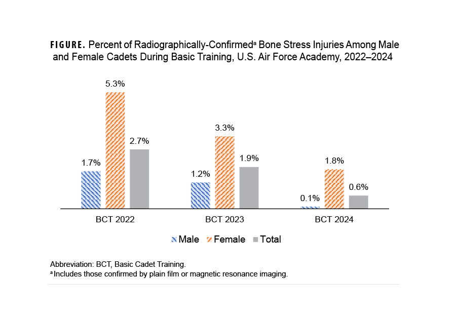 FIGURE. Percent of Radiographically-Confirmed Bone Stress Injuries Among Male and Female Cadets During Basic Training, U.S. Air Force Academy, 2022–2024. This graph charts three groups of three vertical columns. The x axis is segmented into three units, each representing a specific year of basic cadet training: 2022, 2023 and 2024. The three columns within each year unit represents male cadets, female cadets, and the total percentage for all cadets. Rates were higher for all three categories or columns in 2022 and declined consistently in the following two years. Rates for female cadets were 5.2 percent in 2022, then 3.3 percent in 2023, and declined to 1.8 percent in 2024. Male cadet rates were 1.7 percent in 2022, 1.2 percent in 2023, and finally 0.1 percent in 2024. The overall rate for cadets was 2.7 percent in 2022, 1.9 percent in 2023, and finally 0.6 percent in 2024.