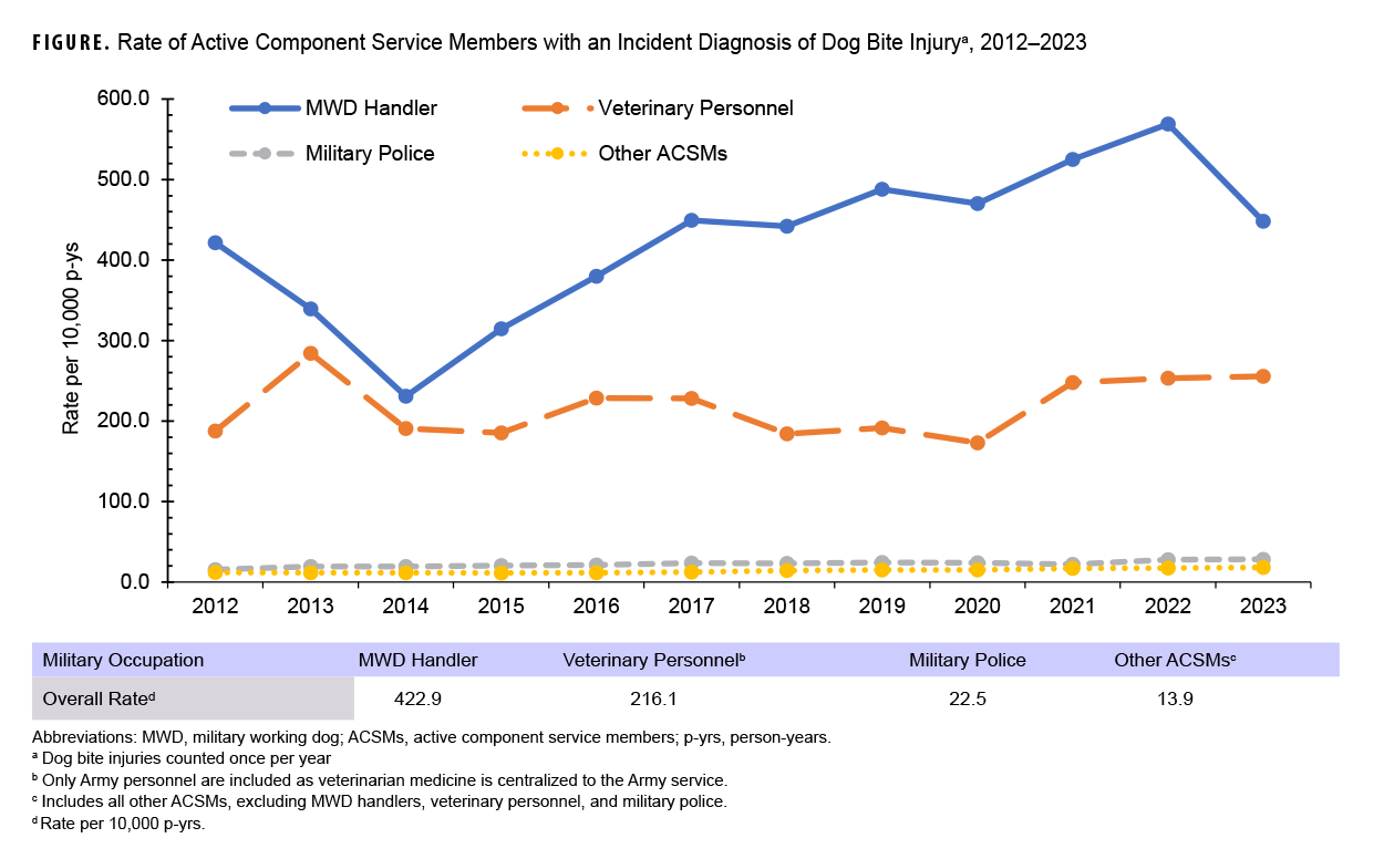 FIGURE. Rate of Active Component Service Members with an Incident Diagnosis of Dog Bite Injury, 2012–2023. This graph charts four discrete lines on the horizontal, or x-, axis, each of which represents a miliary occupation category: military working dog handler, veterinary personnel, military police, and other active component service members. The x axis is divided into 12 units of measure, each representing a calendar year from 2012 through 2023. The y-, or vertical, axis, represents the rate per 10,000 person-years of incident diagnosis of dog bite injury, on a scale of 0.0 to 600.0. Military working dog handlers suffer the highest rates of dog bites, which increased steadily from 2015 through 2022, from a low of around 230.0 per 10,000 person-years in 2014 to peak of around 660.0 per 10,000 person-years in 2022. Rates declined significantly in 2023, to approximately 450.0 per 10,000 person-years, their lowest since 2017 and 2018. Veterinary personnel suffer the second-highest rates of dog bites, ranging from about 180.0 to 260.0 per 10,000 person-years annually, with one early spike in occurrence in 2013 to over 280.0. Rates among military police and other service members are consistently low, between 10.0 and 20.0 bites per 10,000 person-years.