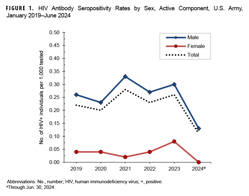 FIGURE 1. HIV Antibody Seropositivity Rates by Sex, Active Component, U.S. Army, January 2019–June 2024. This graph charts three discrete lines on the horizontal, or x-, axis, one of which represents the male Army active component population, the other the female active component Army population, and the other the total active component population in the Army. The x axis is divided into six units of measure, each representing a calendar year from 2019 through the first half of 2024. The y-, or vertical, axis, represents the number of service members who tested positive to HIV antibodies per 1,000 individuals, in units of five hundredths (or 0.05). Female active component Army members have dramatically lower positive test results than men, whose rates are five times higher. Male active component Army rates declined in 2020, but markedly increased thereafter, from approximately 0.23 per 1,000 tested in 2020 to a peak of nearly 0.33 in 2021, but had declined to around 0.30 in 2023, the last year for which complete numbers are available. The data for the first half of 2024 show a dramatically lower rate of approximately 0.13, but that number may be subject to delayed case reporting. Because male rates are five times higher than female rates, and the male population of the service branch is also much higher than the female population, the third line representing the total rates of service members who tested positive falls just below the line representing the male population rates. 
