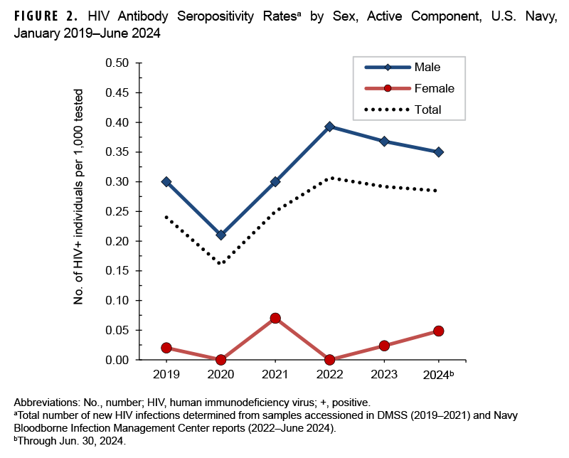 FIGURE 2. HIV Antibody Seropositivity Rates by Sex, Active Component, U.S. Navy, January 2019–June 2024. This graph charts three discrete lines on the horizontal, or x-, axis, one of which represents the male Navy active component population, the other the female active component Navy population, and the other the total active component population in the Navy. The x axis is divided into six units of measure, each representing a calendar year from 2019 through the first half of 2024. The y-, or vertical, axis, represents the number of service members who tested positive to HIV antibodies per 1,000 individuals, in units of five hundredths (or 0.05). Female active component members have dramatically lower positive test results than men, with rates of 0 in two years, 2020 and 2022, with the highest rate reported in the intervening year, 2021, at 0.075 per 1,000 tested. Female rates for the first half of 2024 were at just under 0.05 per 1,000 tested. Male active component Navy rates declined dramatically in 2020, but markedly increased thereafter, from approximately 0.21 per 1,000 tested in 2020 and a peak of nearly 0.39 in 2022, but declined somewhat to around 0.37 in 2023, the last year for which complete numbers are available. The data for the first half of 2024 show a slightly lower rate of approximately 0.35, but this rate may be subject to delayed case reporting. Because male rates are dramatically higher than female rates, and the male population of the service branch is also much higher than the female population, the third line representing the total rates of service members who tested positive follows the same trend, but at a rate approximately 0.05 lower than the line representing the male population rates. 