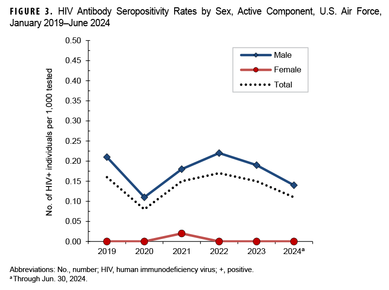 FIGURE 3. HIV Antibody Seropositivity Rates by Sex, Active Component, U.S. Air Force, January 2019–June 2024. This graph charts three discrete lines on the horizontal, or x-, axis, one of which represents the male Air Force active component population, the other the female active component Air Force population, and the other the total active component population in the Air Force. The x axis is divided into six units of measure, each representing a calendar year from 2019 through the first half of 2024. The y-, or vertical, axis, represents the number of service members who tested positive to HIV antibodies per 1,000 individuals, in units of five hundredths (or 0.05). Female active component Air Force member rates were 0, with the exception of one year, 2021, when the female rate was approximately 0.02 per 1,000 tested. Male active component Air Force rates declined dramatically in 2020, but rebounded thereafter, from approximately 0.11 per 1,000 tested in 2020 to around 0.22 in 2022, but declined somewhat to around 0.19 in 2023, the last year for which complete numbers are available. The data for the first half of 2024 show a rate of approximately 0.14, but this rate may be subject to delayed case reporting. Because female rates are at or near 0, the third line representing the total rates of service members who tested positive falls just below the line representing the male population rates.  