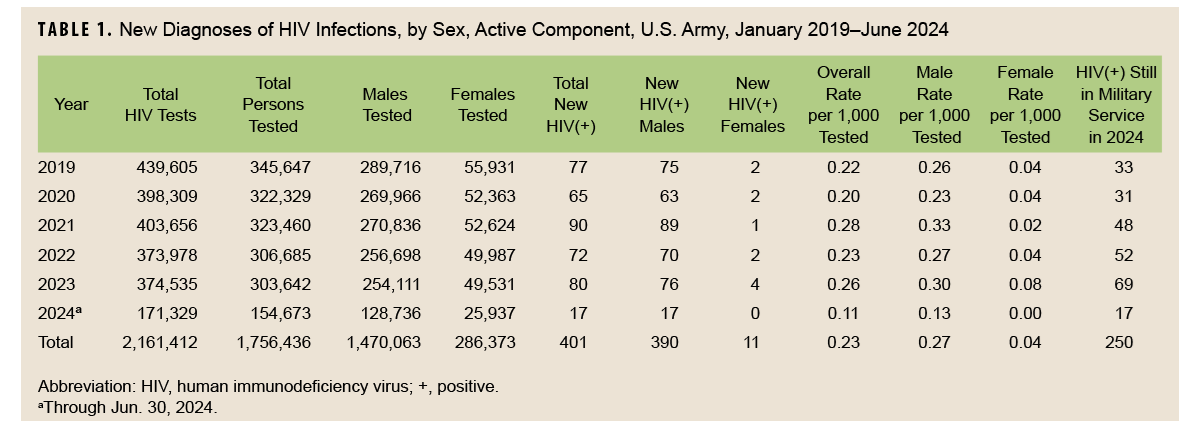 Table of new diagnosis of HIV infection