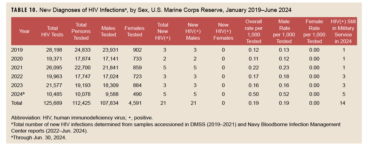 Table of new HIV diagnosis by sex, Marine Corps Reserve