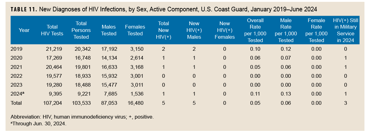 Table of new HIV diagnosis by sex, Coast Guard