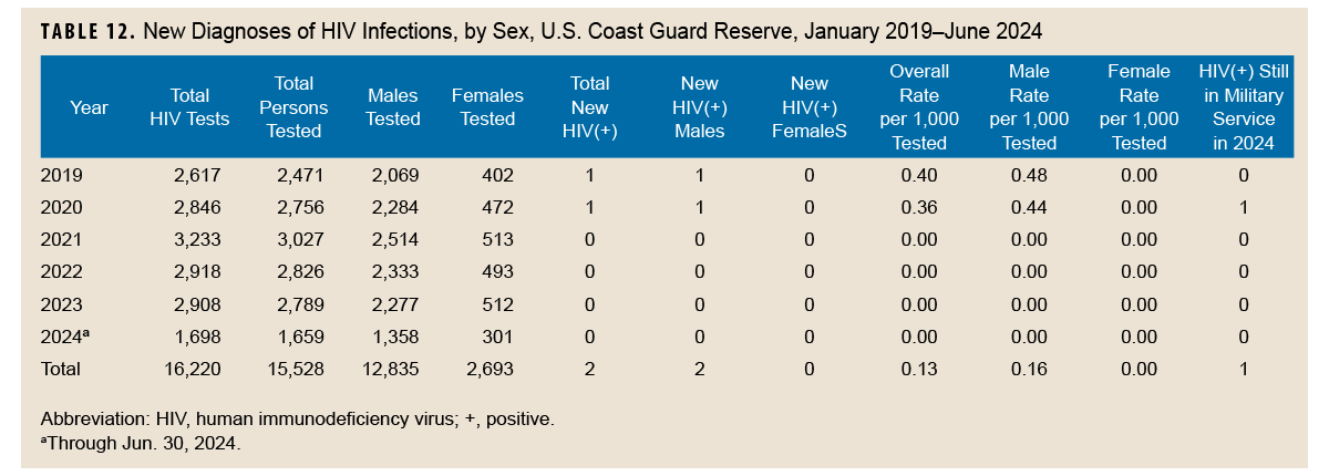 Table of new HIV diagnosis by sex, Coast Guard Reserve