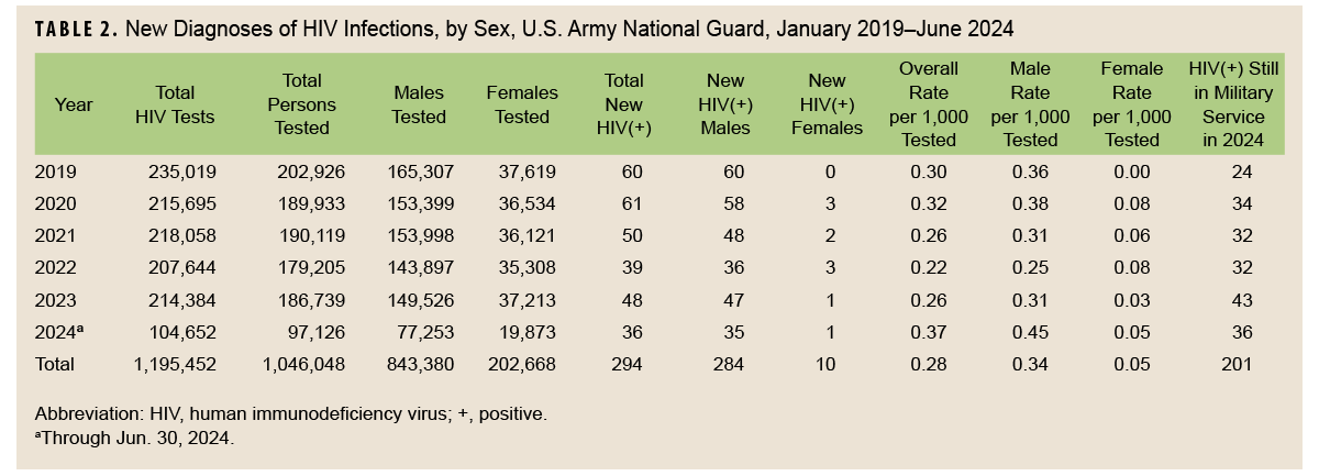 Table of new HIV diagnosis by sex