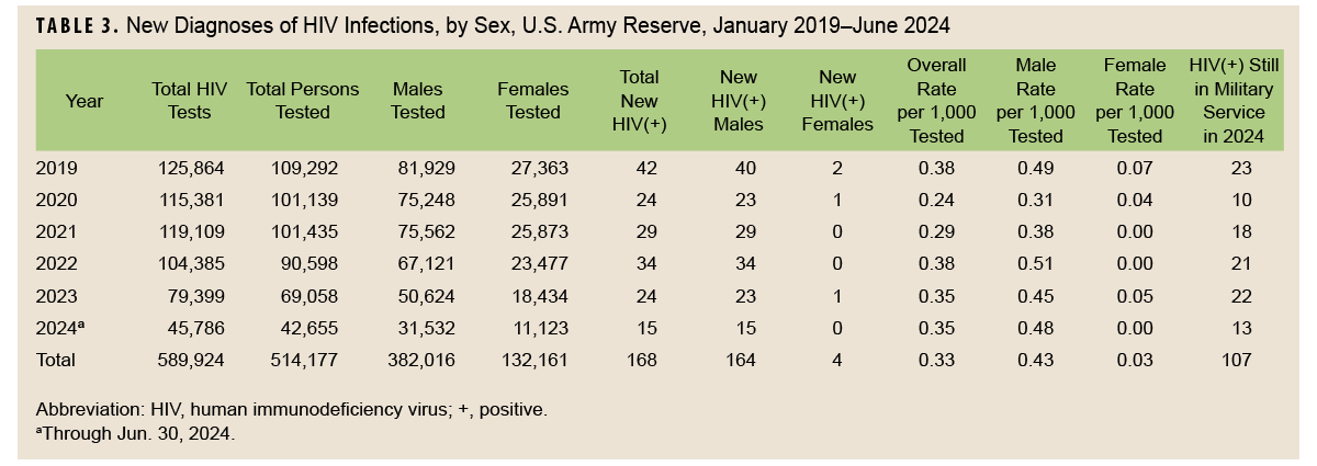 Table of new HIV diagnosis by sex