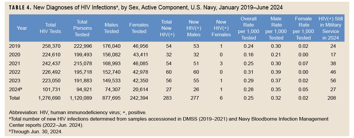 Table of new HIV diagnosis by sex, active Navy