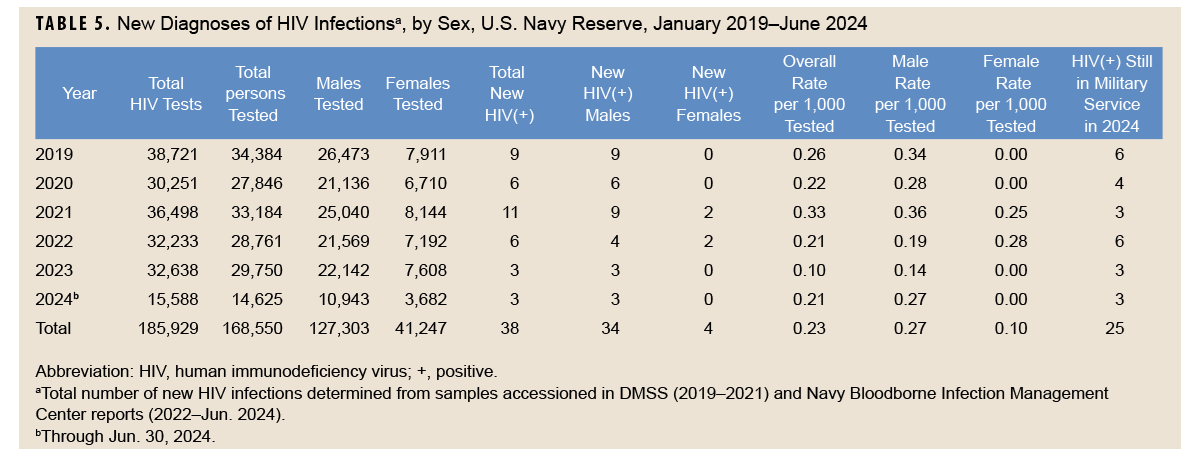 Table of new HIV diagnosis by sex, Navy reserve