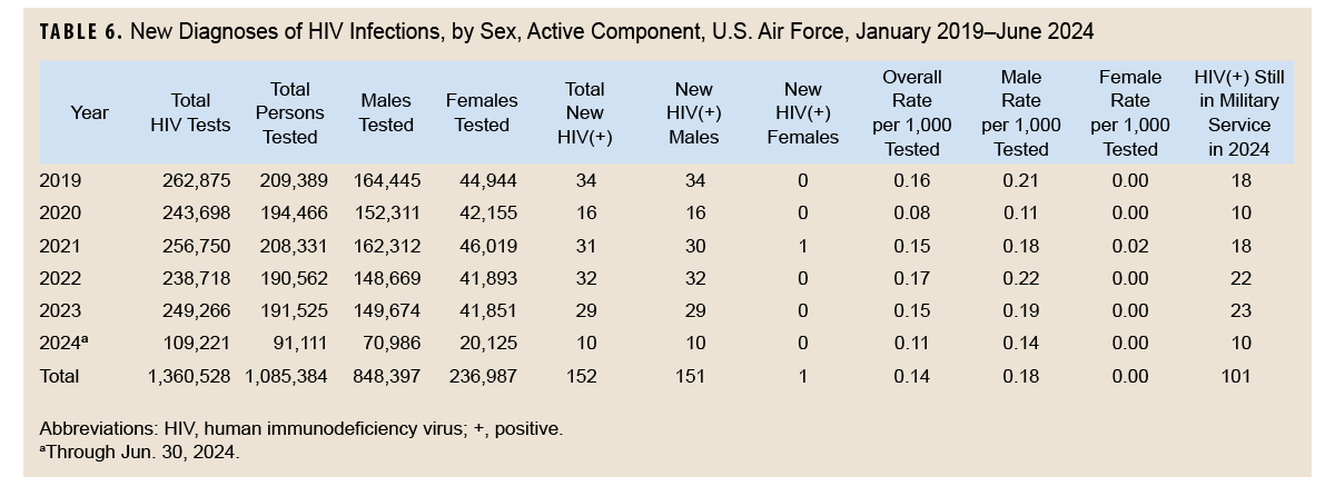 Table of new HIV diagnosis by sex, active Air Force