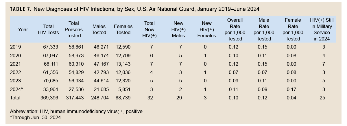 Table of new HIV diagnosis by sex, Air National Guard