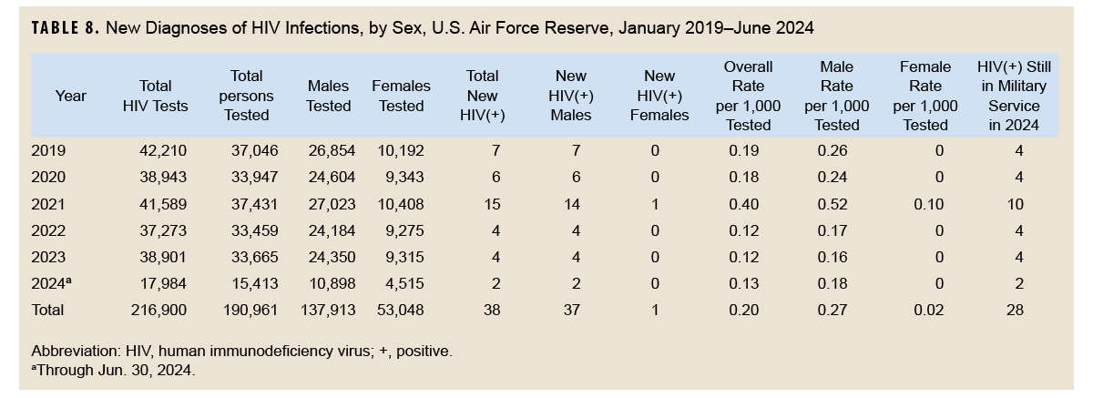 Table of new HIV diagnosis by sex, Air Force Reserve
