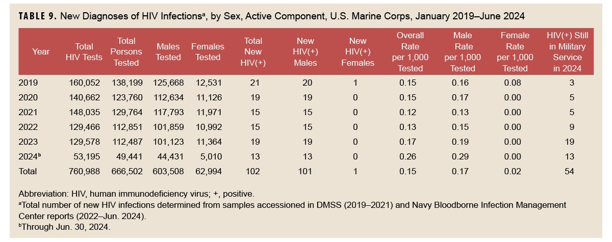 Table of new HIV diagnosis by sex, Marine Corps