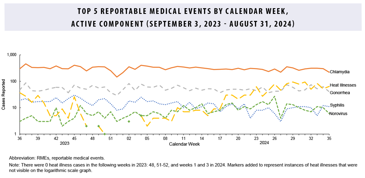 FIGURE: This graph comprises five lines on the horizontal, or x-, axis that depict case counts for the five most frequent reportable medical event conditions among active component service members during the past 52 weeks. The horizontal, or x-, axis is divided into 52 units of measure, each representing an individual week during the preceding year. Chlamydia remains the most common reportable medical condition, with counts consistently around 300 cases per week. In week 28 of 2024, heat illnesses surpassed gonorrhea as the second-most common reported condition, exceeding 100 cases per week, and heat illnesses and gonorrhea case numbers have remained equivalent and steady, at around 80 cases each week, since then. Syphilis cases, with adjusted numbers for prior weeks, have returned to the rankings, with equivalent case numbers as norovirus, comprising the fourth and fifth most common reportable medical events, with each reporting slightly less than 10 cases during the reporting period. 