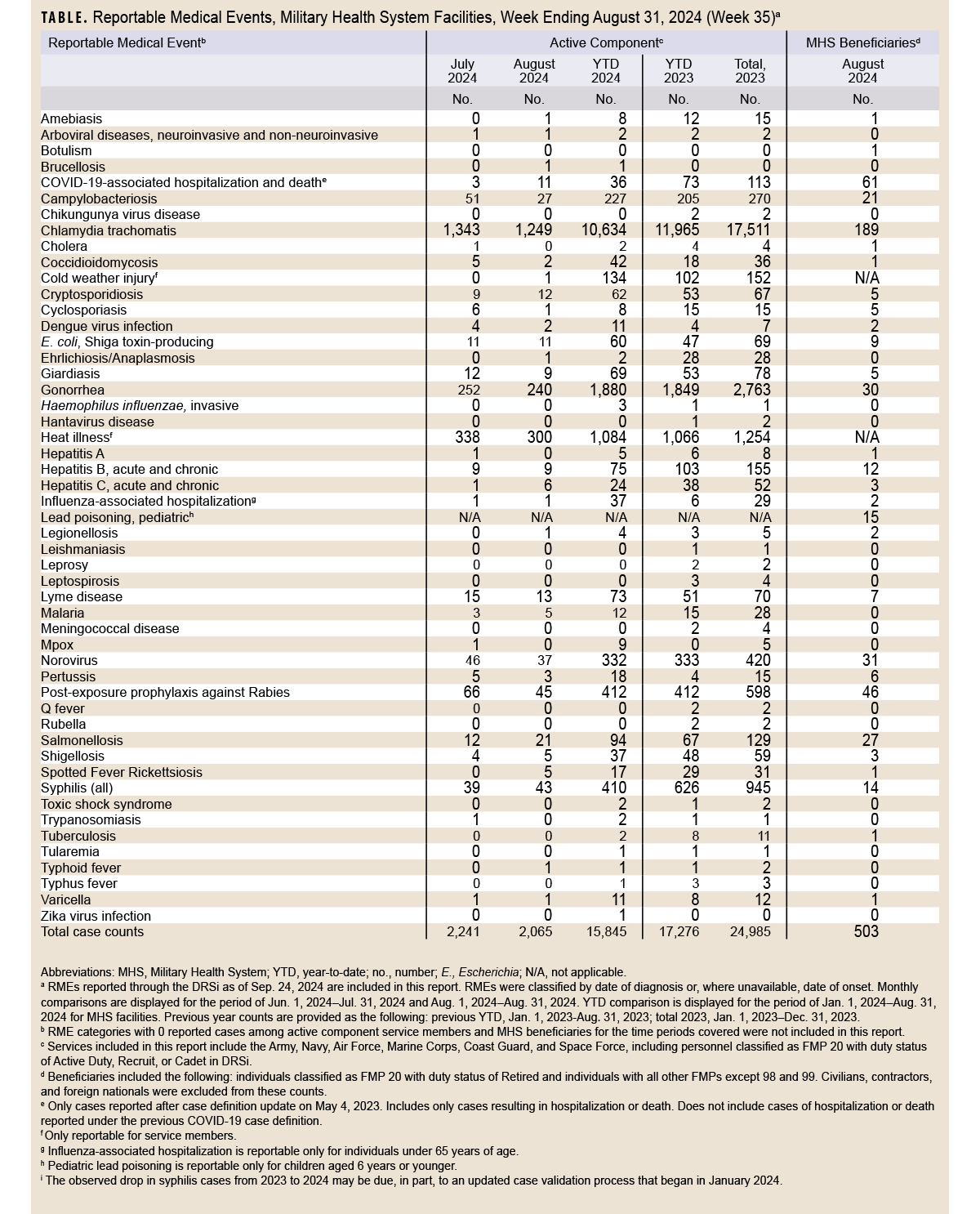 Table of Reportable Medical Events, Military Health System Facilities, Week Ending August 31, 2024.