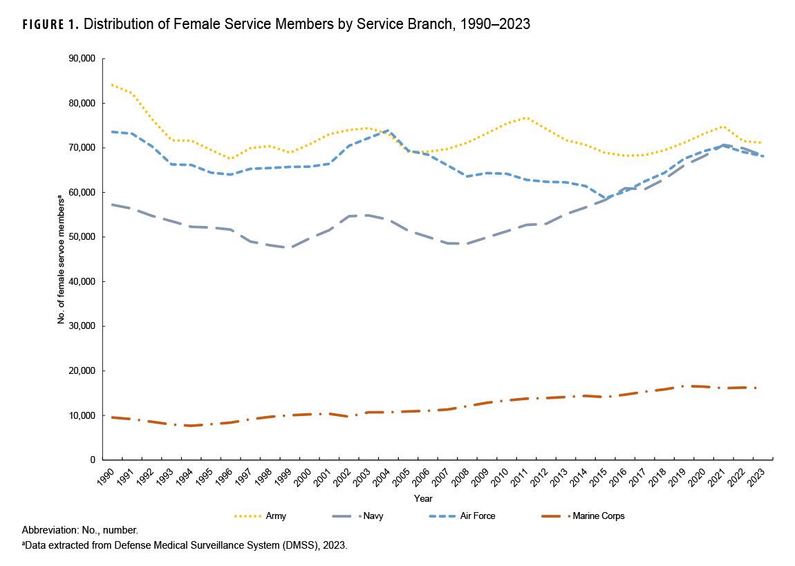 FIGURE 1. Distribution of Female Service Members by Service Branch, 1990-2023. This graph charts four discrete lines on the horizontal, or x-, axis, each of which represents a branch of service: Army, Navy, Air Force and Marine Corps. The x axis is divided into 34 units of measure, each representing a calendar year from 1990 through 2023. The y-, or vertical, axis, represents the number of female service members, in units of 10,000. The Army, Navy and Air Force each had approximately 70,000 female service members at the end of the period, in 2023. The only service with a substantial increase in female service members over the period is the Navy, from just under 60,000 in 1990 to approximately 70,000 in 2023. Only the Army experienced a notable decline in female service members, from just under 85,000 in 1990. The Marine Corps has a substantially lower number of female service members, which gradually increased from around 10,000 in 1990 to more than 16,000 in 2023.