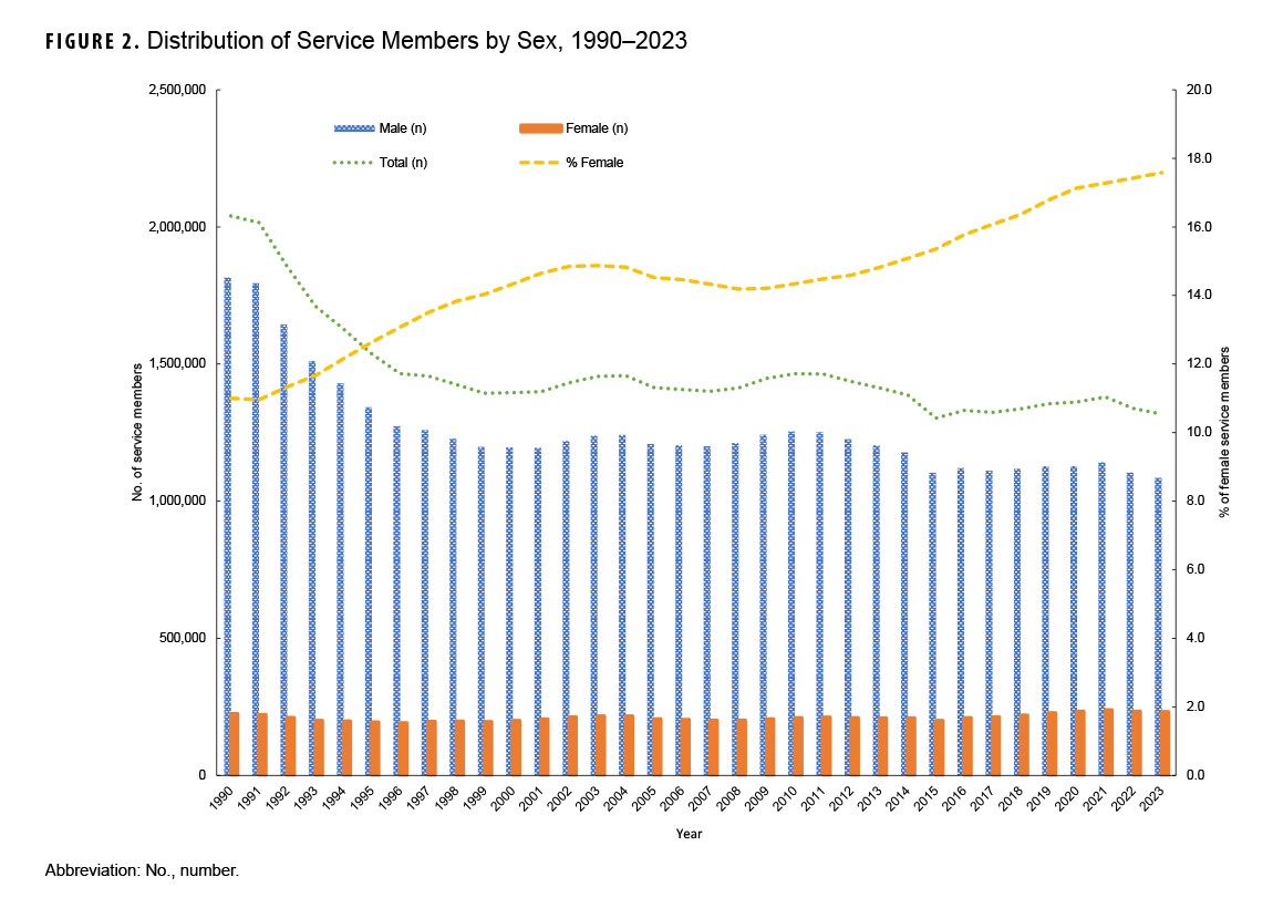 FIGURE 2. Distribution of Service Members by Sex, 1990-2023. This chart presents a combination bar and line graph, with two discrete lines on the horizontal, or x-, axis in addition to 34 pairs of vertical bars. The x axis is divided into 34 units of measure, each representing a calendar year from 1990 through 2023. The pairs of vertical bars represent the total numbers of male and female service members in a specific year. The chart features two units of measurement on the vertical, or y-, axis, with one on each vertical axis. The left y axis represents the number of service members, in units of 500,000. The right y axis represents the percentage of female service members, in units of two percentage points. The vertical bars illustrate that the number of total female service members has remained constant over the 34-year period, at approximately 200,000 every year. Meanwhile, the number of male service members has declined, from just over 1,800,000 in 1990 to approximately 1,085,500 in 2023. One of the discrete lines along the x axis charts the total number of service members in each year; due to the fact the number of female service members remained constant, that line conforms to the pattern set by the bars illustrating the male service member population. The second discrete line charts the percentage of female service members each year, gradually climbing from 11 percent in 1990 to approximately 17.5 percent in 2023. 
