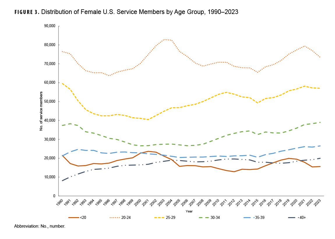 FIGURE 3. Distribution of Female U.S. Service Members by Age Group, 1990–2023. This graph charts six discrete lines on the horizontal, or x-, axis, each of which represents a specific age group of female service members, in years: under age 20, ages 20 through 24, ages 25 through 29, ages 30 through 34, ages 35 through 39, and ages 40 and older. The x axis is divided into 34 units of measure, each representing a calendar year from 1990 through 2023. The y-, or vertical, axis, represents the number of female service members, in units of 10,000. The greatest numbers of female service members are consistently within the 20 through 24 age population, ranging from around 63,000 to about 83,000 throughout the 34-year period. The age group with the second highest numbers of female service members is the 25 through 29 age group, which declines from 60,000 in 1990 by nearly 20,000 in 2001, but has steadily risen ever since to again register around 60,000 female service members in 2023. The 30 through 34 age group mirrors the pattern of the 25 through 29 age group, declining from just under 40,000 in 1990 by nearly 10,000 at the end of the 1990s but rising steadily ever since to again register just under 40,000 female service members in 2023. The 35 through 39 age group evinced the greatest consistency, fluctuating between 20,000 and 26,000 service members, but rising steadily over the last eight years. The oldest age group, 40 and older, rose steadily for the first 15 years from around 8,000 service members to approximately 19,000 in 2004, and has remained fairly constant since then. The youngest age group, under age 20, demonstrates the same pattern of variability as the next youngest age group, ages 20 through 24, but less than the 20,000 population range, alternating with the age 40 and older group as the age group with the smallest population of female service members.