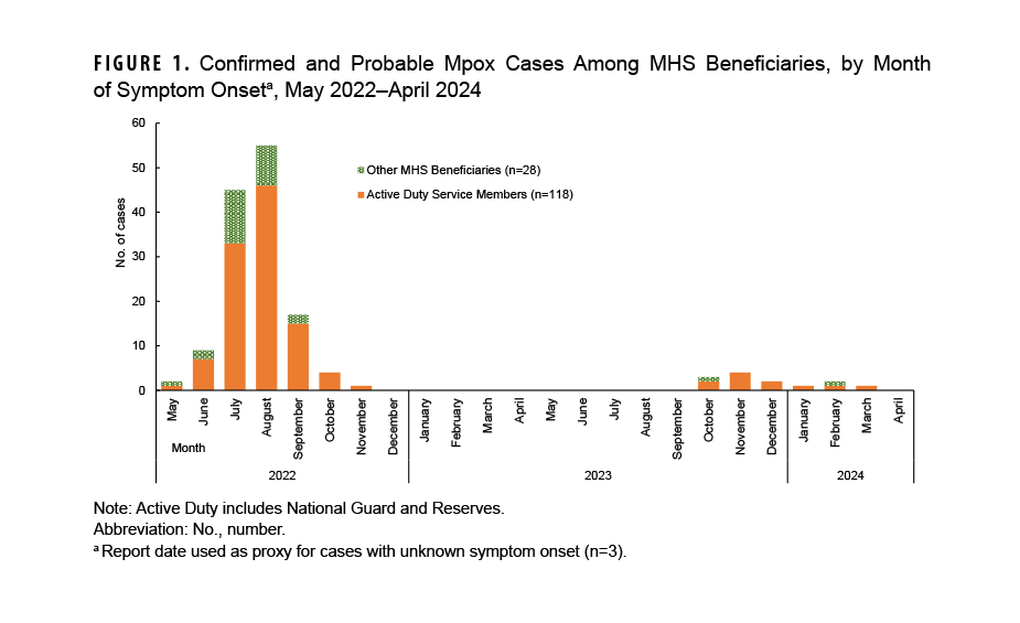 FIGURE 1. Confirmed and Probable Mpox Cases Among MHS Beneficiaries, by Month of Symptom Onset, May 2022-April 2024. This chart presents a bar graph of 13 vertical bars, seven of which are stacked columns of two measures; the remaining six represent only one measurement. The x axis is divided into 24 units of measure, each representing a month, starting with May 2022 and concluding with April 2024, for a total of two years. The vertical, or y-, axis represents the number of cases of mpox, in units of 10. All 13 vertical bars illustrate active duty service members who were diagnosed with mpox, while the seven stacked bars of two measures also illustrate Military Health System beneficiaries diagnosed with mpox in that same month.  The chart shows that, by far, the greatest numbers of service members and Military Health System beneficiaries were diagnosed in July and August of 2022, with approximately 33 and 45 service members diagnoses in July and August, respectively, and approximately 12 and 10 Military Health System beneficiaries diagnosed, respectively, in those same months. Cases declined dramatically, by nearly two-thirds, in September, and by December 2022 no cases had been diagnosed or reported. For nearly a year no cases were diagnoses or reported, until October 2023. For the next five months, a small number, less than five, of cases were diagnosed or reported; Military Health System beneficiary cases were reported or diagnosed in only October 2023 and February 2024. In April 2024 no cases were reported.      