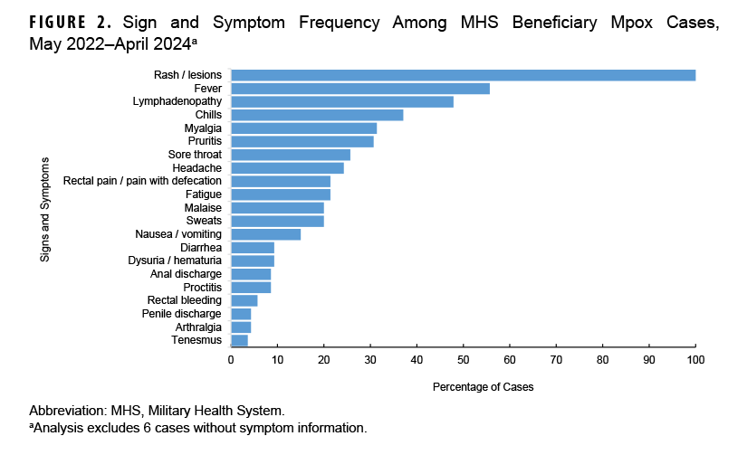 FIGURE 2. Sign and Symptom Frequency Among MHS Beneficiary Mpox Cases, May 2022-April 2024. This graph charts 21 horizontal bars, along the x-, or horizontal, axis, each of which represents an individual category of symptom or sign of mpox recorded among documented mpox cases in the study. The x axis represents the percentage among the documented cases, divided into units of 10, from 0 to 100. Rashes or lesions (constituting one symptom or sign category) were present in 100 percent of documented cases. Fever and lymphadenopathy were each also recorded in at least 50 percent of documented cases. In 20 to 40 percent of cases sweats, malaise, fatigue, rectal pain or pain with defecation, headache, sore throat, pruritis, myalgia, and chills were each present, in ascending order. Nausea or vomiting was present in approximately 15 percent of cases. Tenesmus, arthralgia, penile discharge, rectal bleeding, proctitis, anal discharge, dysuria or hematuria, and diarrhea were present in less than 10 percent of cases.    