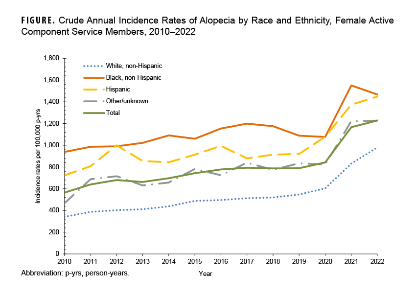 FIGURE. Crude Annual Incidence Rates of Alopecia by Race and Ethnicity, Female Active Component Service Members, 2010-2022. This graph charts five discrete lines on the horizontal, or x-, axis, each of which represents a racial or ethnic group: White non-Hispanic, Black non-Hispanic, Hispanic, Other or unknown, in addition to the total of the four groups. The x axis is divided into 13 units of measure, each representing a calendar year from 2010 through 2022. The y-, or vertical, axis, represents the incidence rate of alopecia per 100,000 person-years, in units of 200 (and micro units of 40). All racial and ethnic groups had increasing rates of alopecia during the surveillance period, with generally similar patterns of increase. Hispanic service members had slightly greater variability than the other groups. Black non-Hispanic service members generally demonstrated the highest rates of alopecia, rising from approximately 950 (per 100,000 person-years) in 2010, to just under 1,500 in 2022. The rates of alopecia among Hispanic service members rose to equal the rates of Black non-Hispanic service members in 2012, 2020 and again in 2022. Although evincing the same pattern as the other groups, White non-Hispanic service members had the lowest rates, rising from approximately 350 (per 100,000 person-years) in 2010 to around 950 in 2022. The total rate of all racial and ethnic groups closely matched the rates of the Other or unknown group, more than doubling over the 13-year period, from just under 600 (per 100,000 person-years) to around 1,200 in 2022. All groups showed a noticeable increase in diagnoses starting in 2020 and steadily increasing thereafter.    