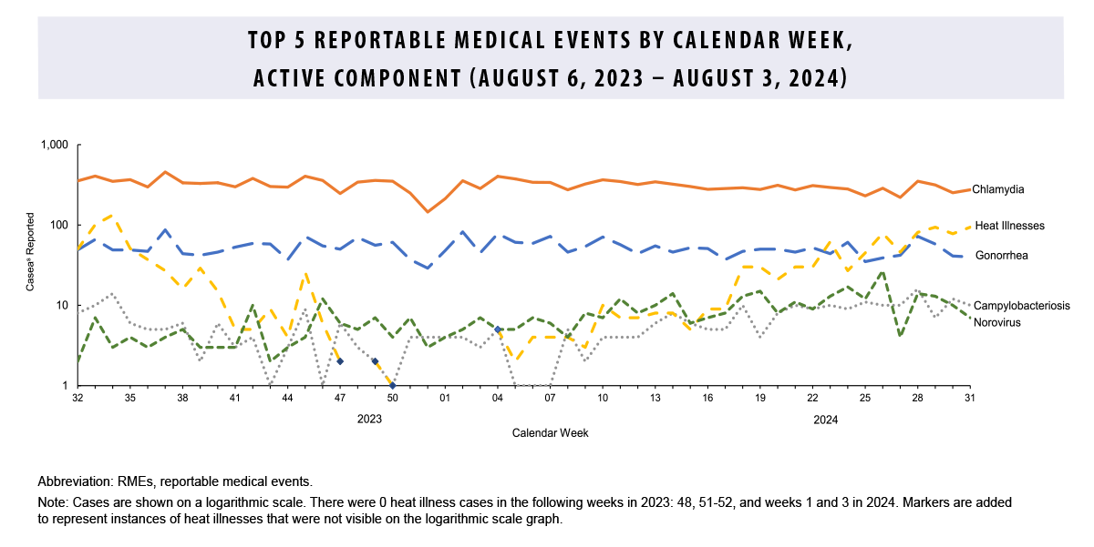 FIGURE: This graph comprises five lines on the horizontal, or x-, axis that depict case counts for the five most frequent reportable medical event conditions among active component service members during the past 52 weeks. The horizontal, or x-, axis is divided into 52 units of measure, each representing an individual week during the preceding year. Chlamydia remains the most common reportable medical condition, with counts consistently around 300 cases per week. In week 28 of 2024, heat illnesses surpassed gonorrhea as the second-most common reported condition, exceeding 100 cases per week, while gonorrhea cases remained steady, at around 80 cases each week. Due to the continued decline in reported syphilis cases, norovirus and campylobacteriosis still rank as the fourth and fifth most common reportable medical events, with each reporting slightly less than 10 cases during the reporting period.   