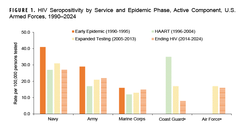 FIGURE 1. HIV Seropositivity by Service and Epidemic Phase, Active Component, U.S. Armed Forces, 1990–2024. This graph charts five groups of four vertical columns within each group. Each group represents a service branch, namely the Navy, Army, Marine Corps, Coast Guard and Air Force, and the horizontal, or x-, axis is correspondingly segmented into five units, each representing a distinct branch of service. Each column within a group represents a different phase of the HIV epidemic, namely early epidemic (1990 to 1995), HAART (1996-2004), expanded testing (2005-2013) and Ending HIV (2014-2024). The vertical, or y-, axis measures the rate of HIV seropositivity per 100,000 and is divided into units of 10.0, from 0.0 to 50.0. Rates were highest for the Navy during all four phases; Navy rates were highest in the first phase, at around 41.0 per 100,000, but ranged between approximately 27.0 and 31.0 during the other three phases. The Army’s rates were around 30.0 per 100,000 in the first phase and also declined in the second phase, to around 17.0 per 100,000 but have steadily climbed to around 24.0 per 100,000. The rate trends of the Marine Corps mirror those of the Army, but with comparatively little difference between phases, ranging from around 17.0 per 100,000 in the first phase and returning to nearly the same rate in the last phase. Data are not available for the Coast Guard in the first phase, but rates in the Coast Guard were the highest of all services in the second phase, at around 37.0 per 100,000, but declined dramatically in the second phase, and even more in the last phase, to the lowest rates of all services, at around 8.0 per 100,000. The Air Force only has data for the last two phases, for which both are around 17.0 per 100,000.