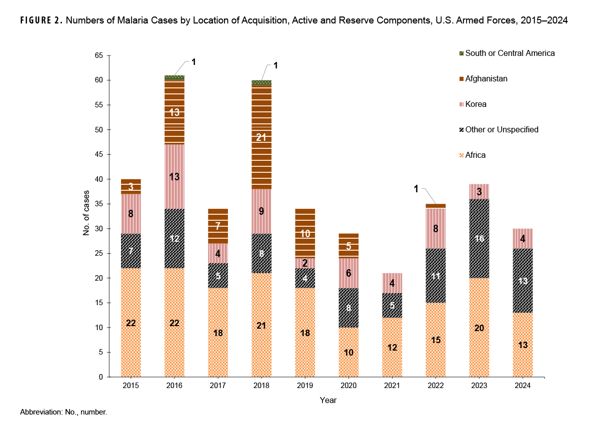 FIGURE 2. Numbers of Malaria Cases by Location of Acquisition, Active and Reserve Components, U.S. Armed Forces, 2015–2024. This graph presents 10 stacked vertical columns, each of which represents the total number of malaria cases reported every year from 2015 until 2024. The segments of each column depict the geographic location of acquisitions of each case of malaria diagnosed. Overall case numbers correspond to the numbers in Figure 1. In general, the majority or plurality of cases each year originated in Africa, with notable exception of 2018, when the number of cases acquired in Afghanistan, 21, equaled the number of cases acquired in Africa; in 2016 there were 13 cases acquired in Afghanistan but 22 acquired in Africa. With the withdrawal of troops from Afghanistan, those numbers were not present in 2021 and 2023, but cases acquired in other or unspecified areas increased significantly. 
