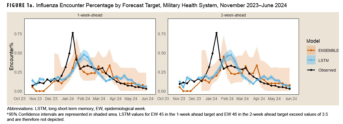 FIGURE 1a. Influenza Encounter Percentage by Forecast Target, Military Health System, November 2023–June 2024. This figure is composed of two graphs, each of which charts observed as well as forecasted weekly data, with one graph presenting data for one week in advance, or ahead, forecasts and the other presenting data for two week advance, or ahead, forecasts. Each graph presents a series of data points connected by three different lines along the horizontal, or x-, axis, with two lines in each graph representing a different forecasting model, and the third line in each graph plotting observed data for the same time periods. The intervals along the x axis represent the months from October 2023 through June 2024 in both graphs. In each chart, each line connects 32 data points, each representing a distinct week. The vertical, or y-, axis measures encounter percentages and is divided into units of .25, from 0.00 to 0.75. Corresponding shaded areas around the lines representing the forecasting models represent 95 percent confidence intervals for those forecasts. In each graph, both models lagged behind the greatest spike in the observed data, by a week, and both under-estimated it by nearly one third. The confidence interval for the LSTM model was significantly more precise than the confidence interval for the ENSEMBLE model.