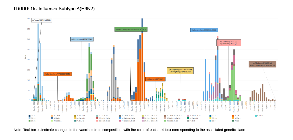 FIGURE 1b. Influenza Clades for Influenza Subtype A(H3N2), October 2014–August 2024. This graph presents a series of stacked vertical columns, each of which represents the total number of influenza specimens that were characterized by a clade in a given month. The segments of each column depict the clades of influenza characterized. The horizontal, or x-, axis is divided into 119 individual months, from October 2014 through August 2024. Text box labels affixed to the graph indicate changes to the prevailing vaccine strain composition, with the color of each text box corresponding to the associated genetic clade. This graph shows over 30 distinct clades throughout the 10 year period. 