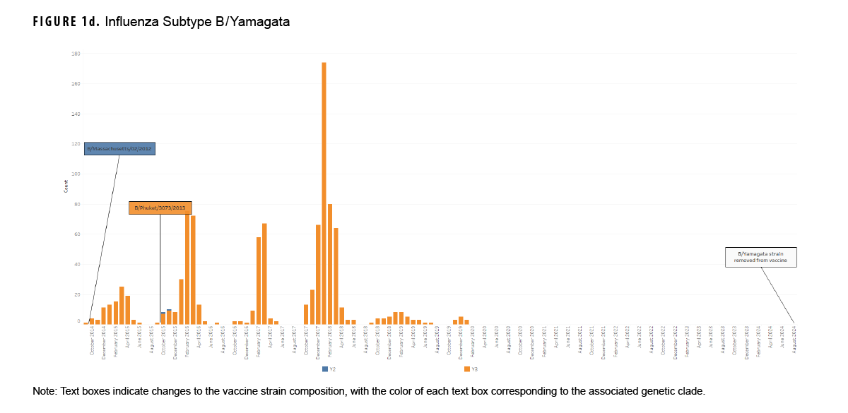 FIGURE 1d. Influenza Clades for Influenza Subtype B/Yamagata, October 2014–August 2024. This graph presents a series of stacked vertical columns, each of which represents the total number of influenza specimens that were characterized by a clade in a given month. The segments of each column depict the clades of influenza characterized. The horizontal, or x-, axis is divided into 119 individual months, from October 2014 through August 2024. Text box labels affixed to the graph indicate changes to the prevailing vaccine strain composition, with the color of each text box corresponding to the associated genetic clade. This graph shows just two distinct clades throughout the 10 year period.